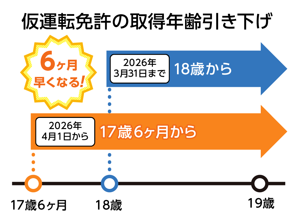 仮運転免許の取得年齢引き下げ