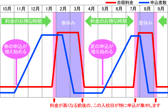 合宿料金と申込者の関連グラフ