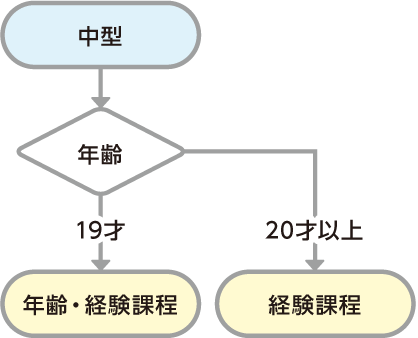中型のフローチャート