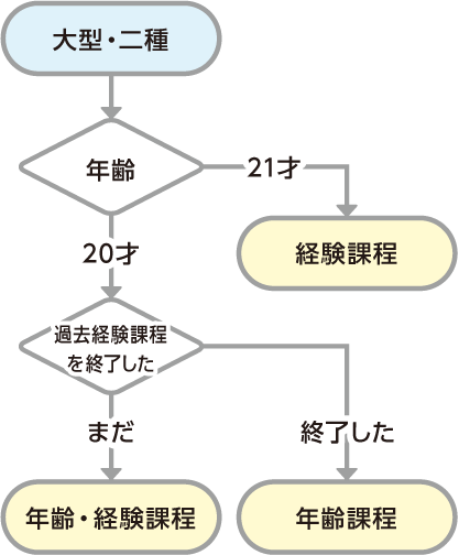 大型・二種のフローチャート